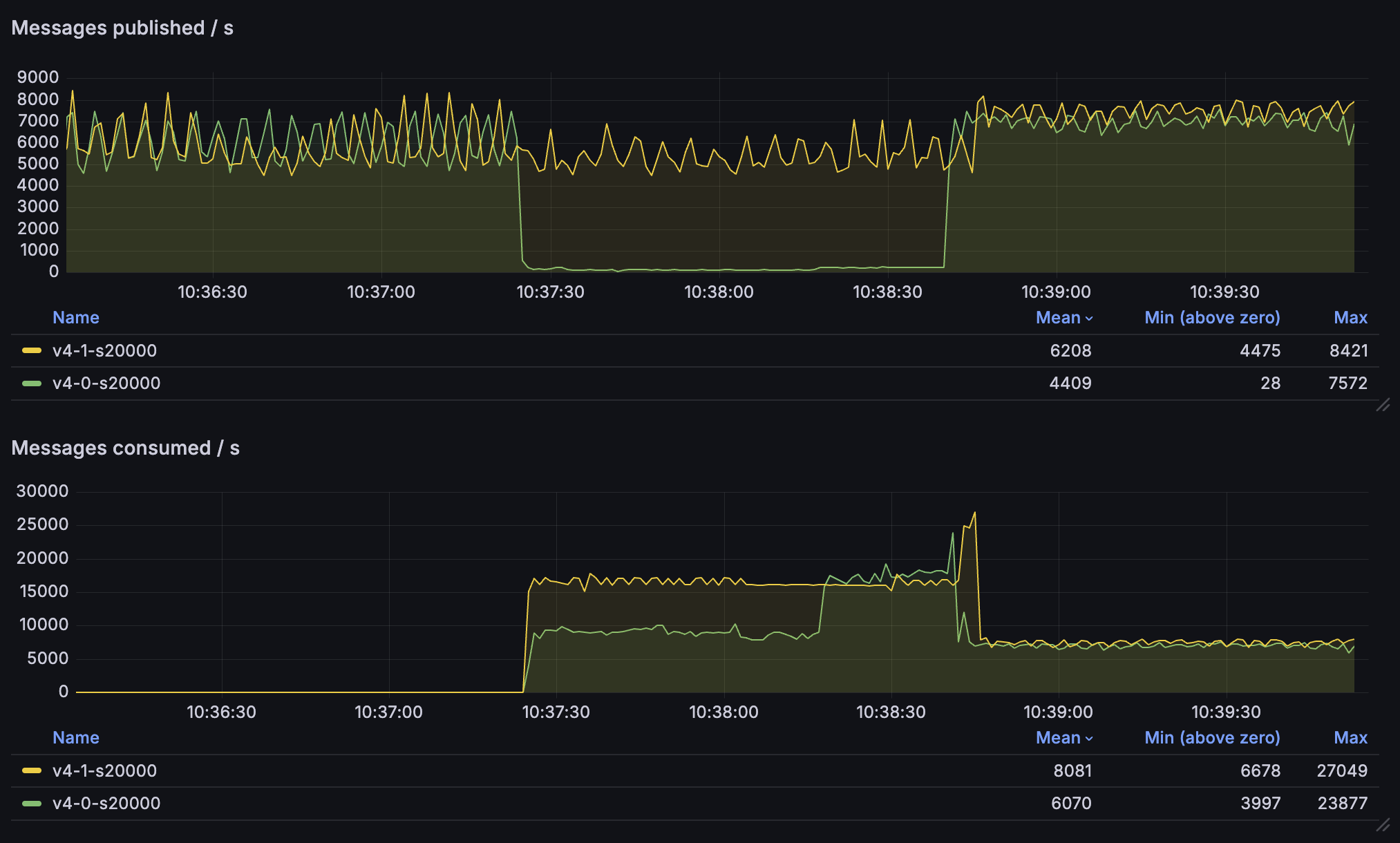 Influx of consumers, 4.0 to 4.1